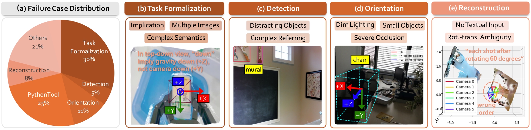 Overall Paradigm of GCA