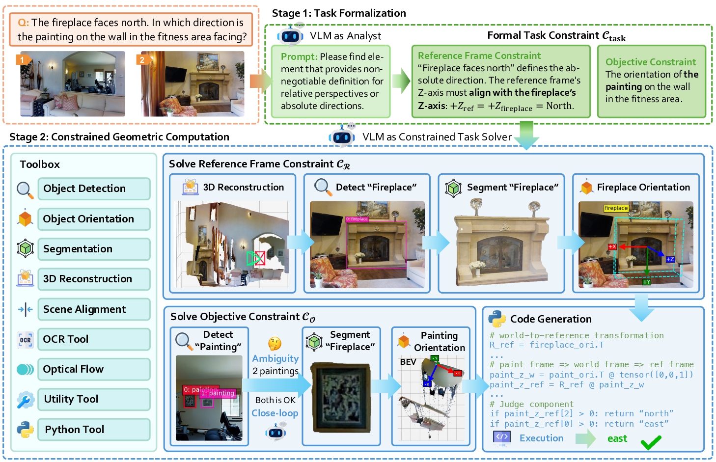 Overall Paradigm of GCA