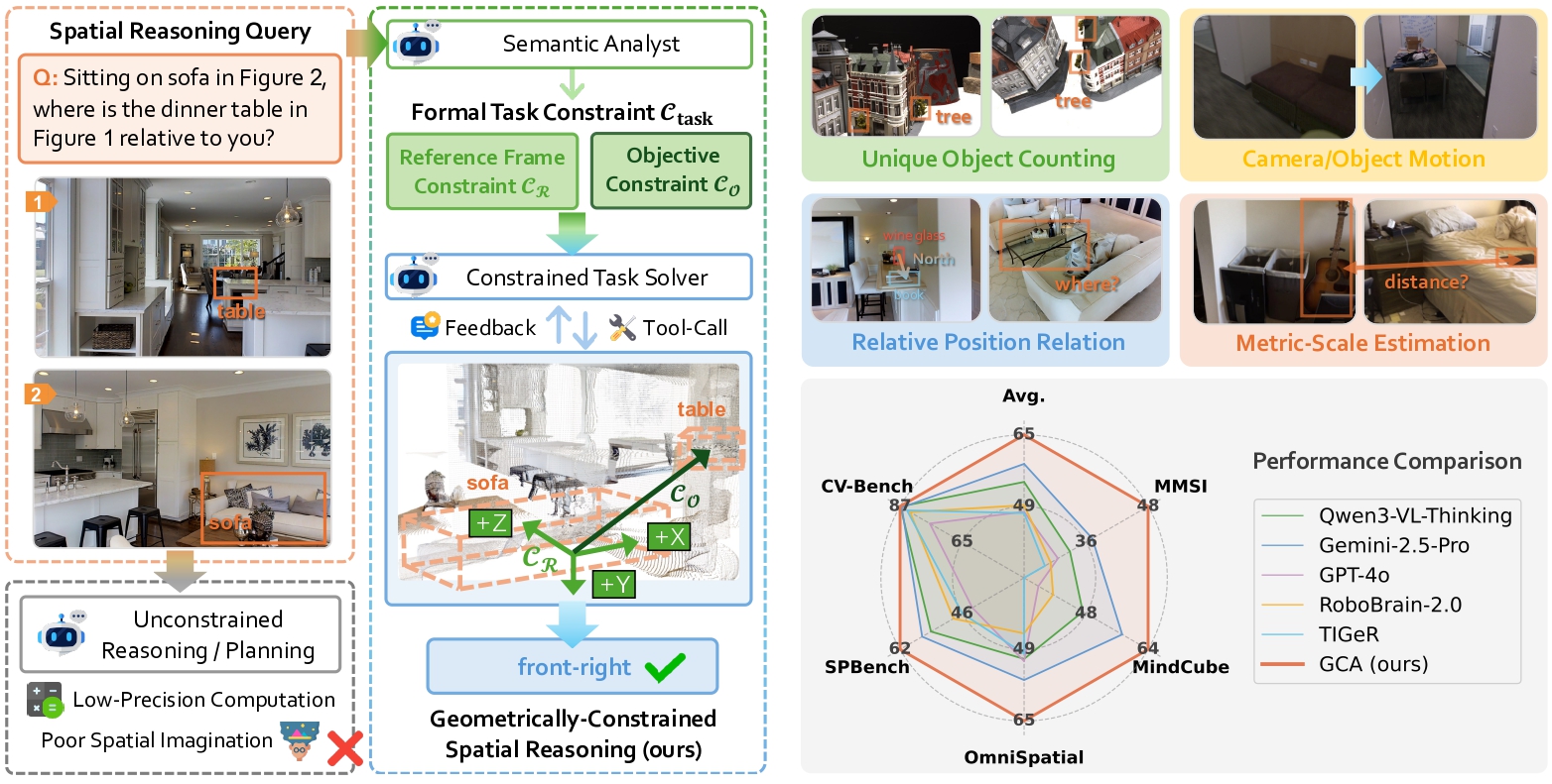 Semantic-Geometric Gap vs Geometrically-Constrained Spatial Reasoning